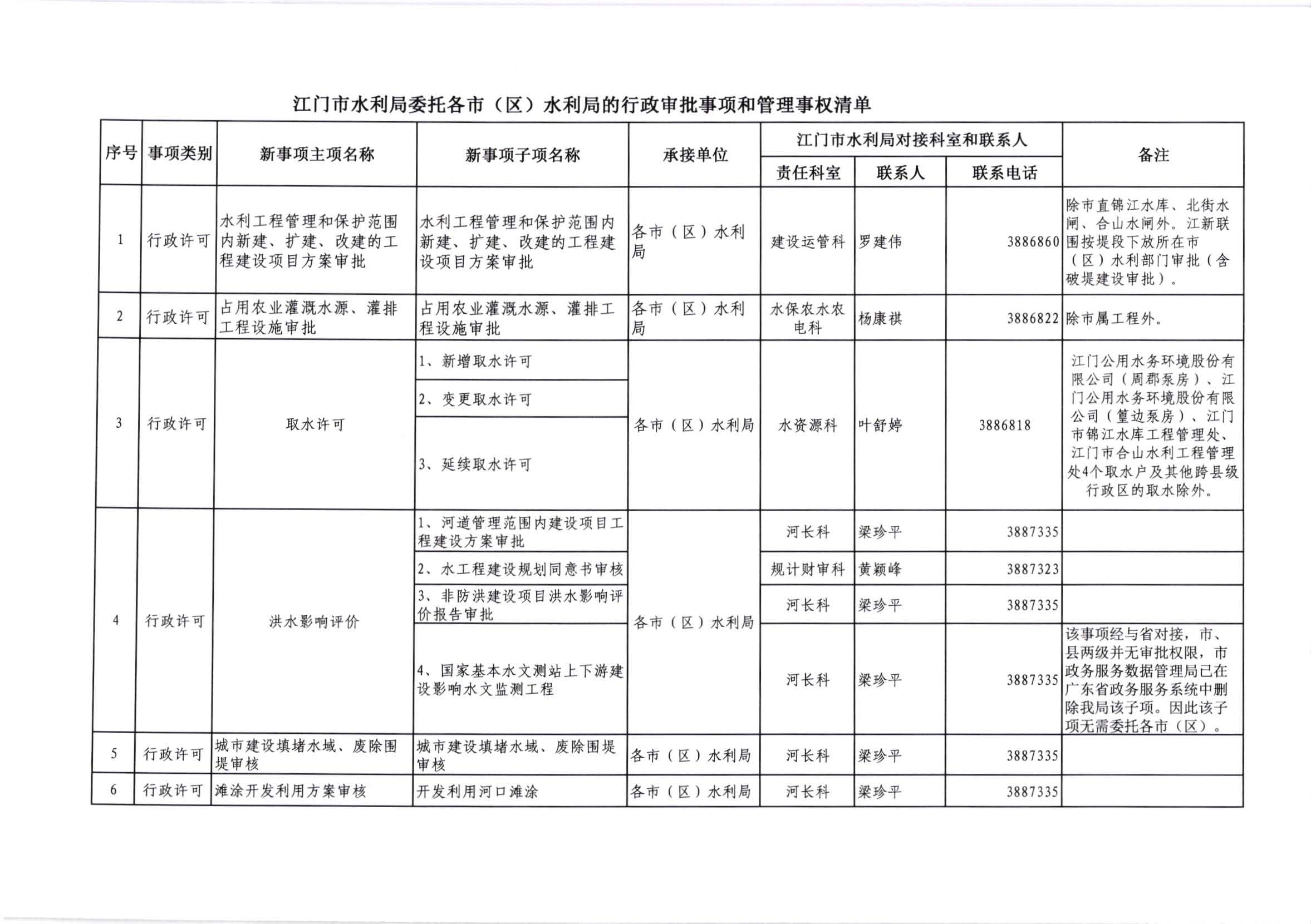 江水[2020]269号_﻿开云电竞官方网站水利局关于委托行政审批事项和管理事权的通知_页面_5.jpg