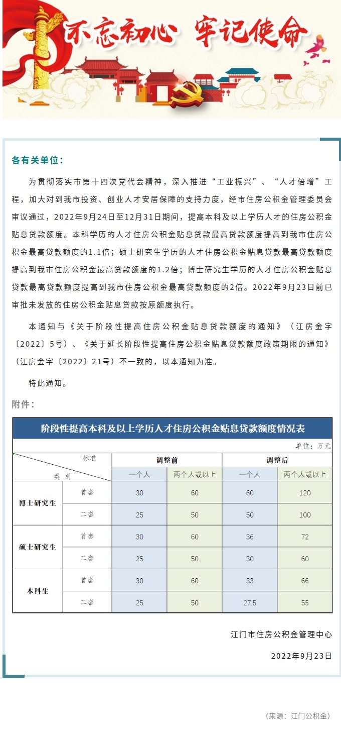 关于阶段性提高本科及以上学历人才住房公积金贴息贷款额度的通知.jpg