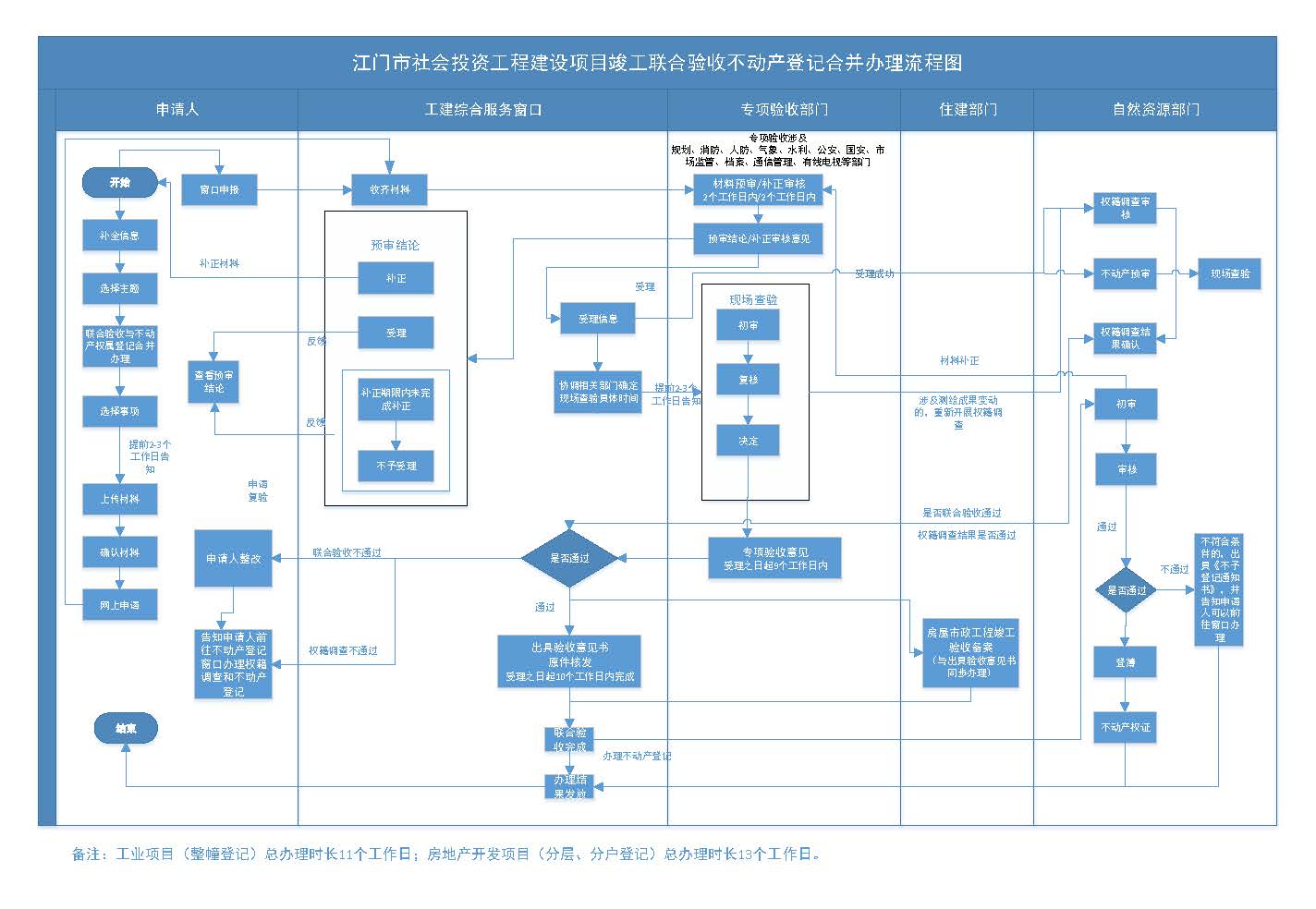 关于印发《﻿开云电竞官方网站推行工程建设项目“验收即发证”的实施意见（试行）》的通知 (7).jpg