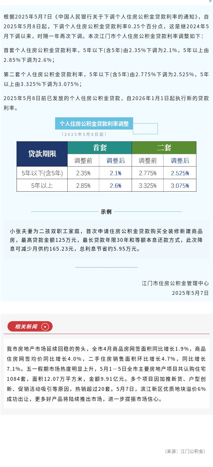 官方“红包”到啦！公积金利率再次全面下调！.jpg
