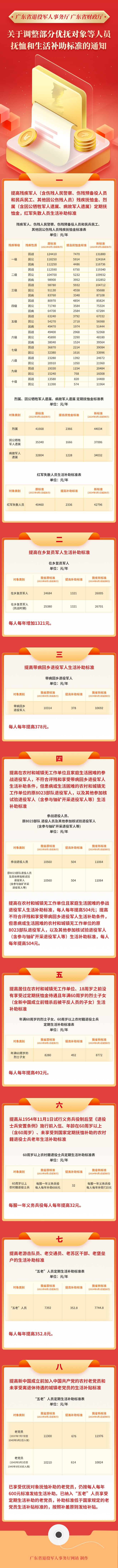 广东省退役军人事务厅广东省财政厅关于调整部分优抚对象等人员抚恤和生活补助标准的通知.jpg