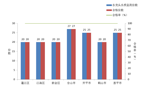 2025年第三季度﻿开云电竞官方网站各县（市、区）用户水龙头水质检测结果数据分析.png